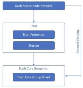 Dash Legal Structure